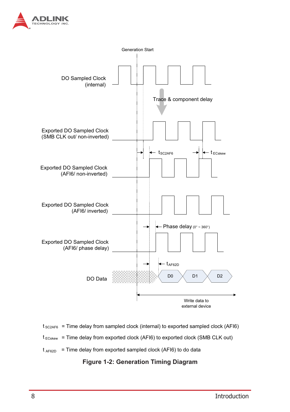 Figure 1-2: generation timing diagram | ADLINK PCIe-7360 User Manual | Page 18 / 94