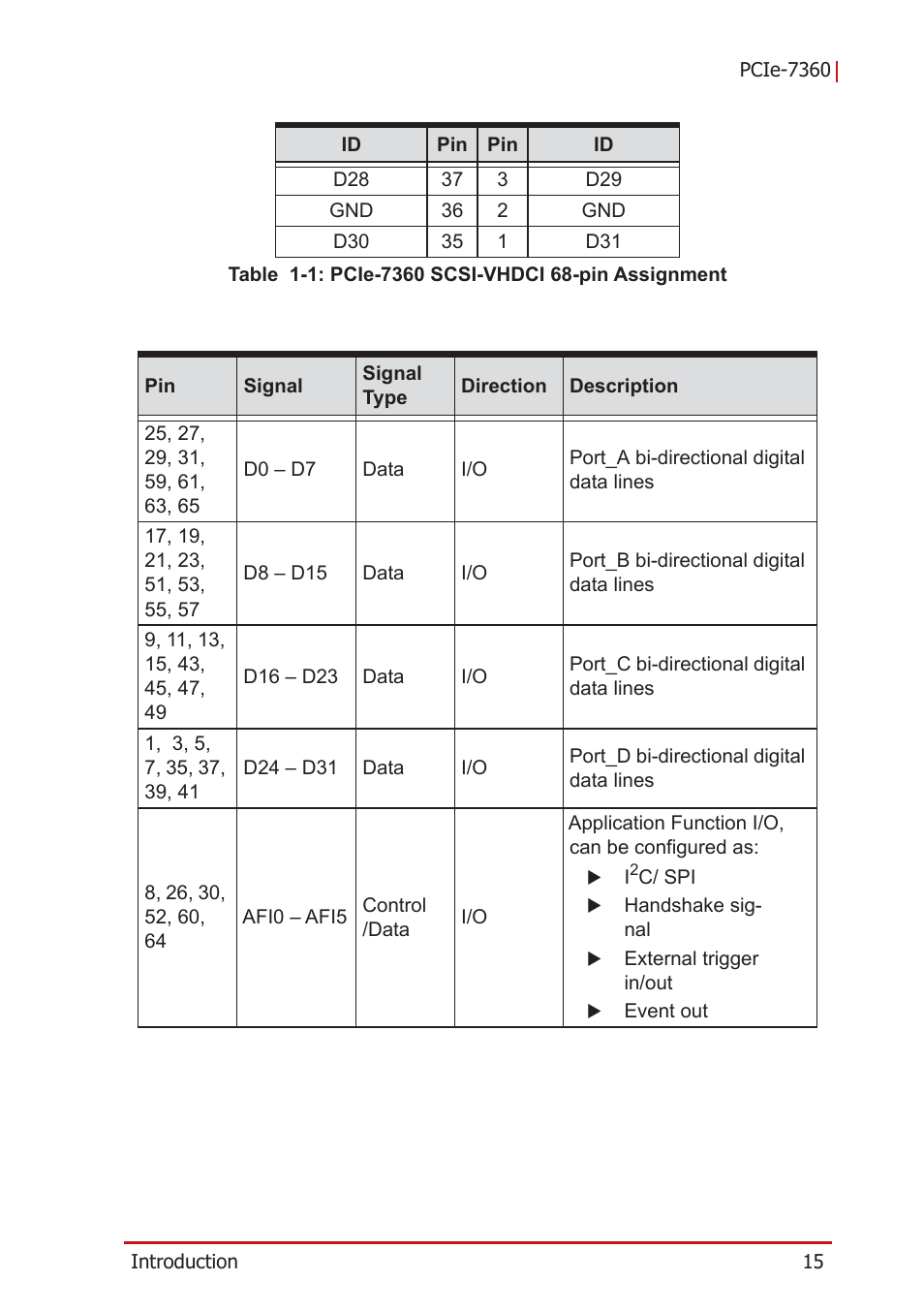 List of tables, Table 1-1: pcie-7360 scsi-vhdci 68-pin assignment | ADLINK PCIe-7360 User Manual | Page 25 / 94