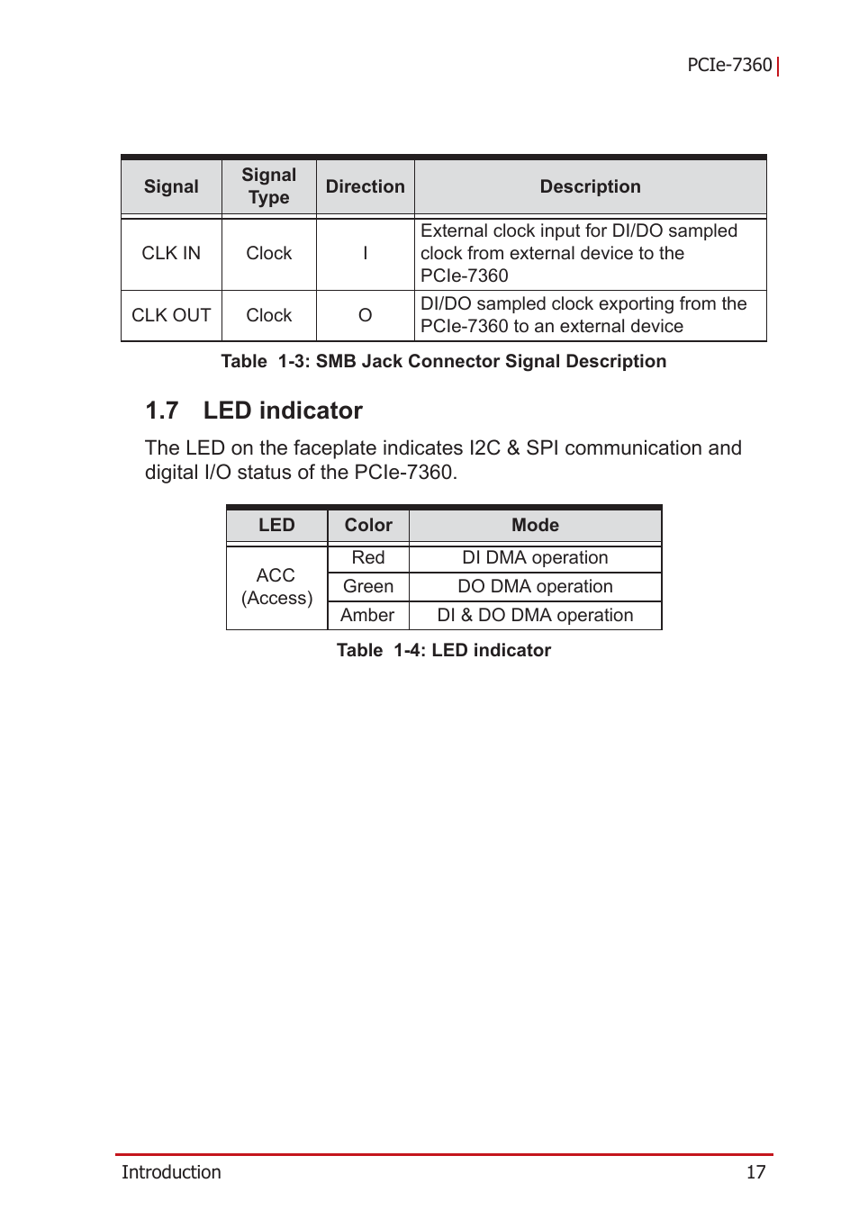 7 led indicator, Led indicator | ADLINK PCIe-7360 User Manual | Page 27 / 94