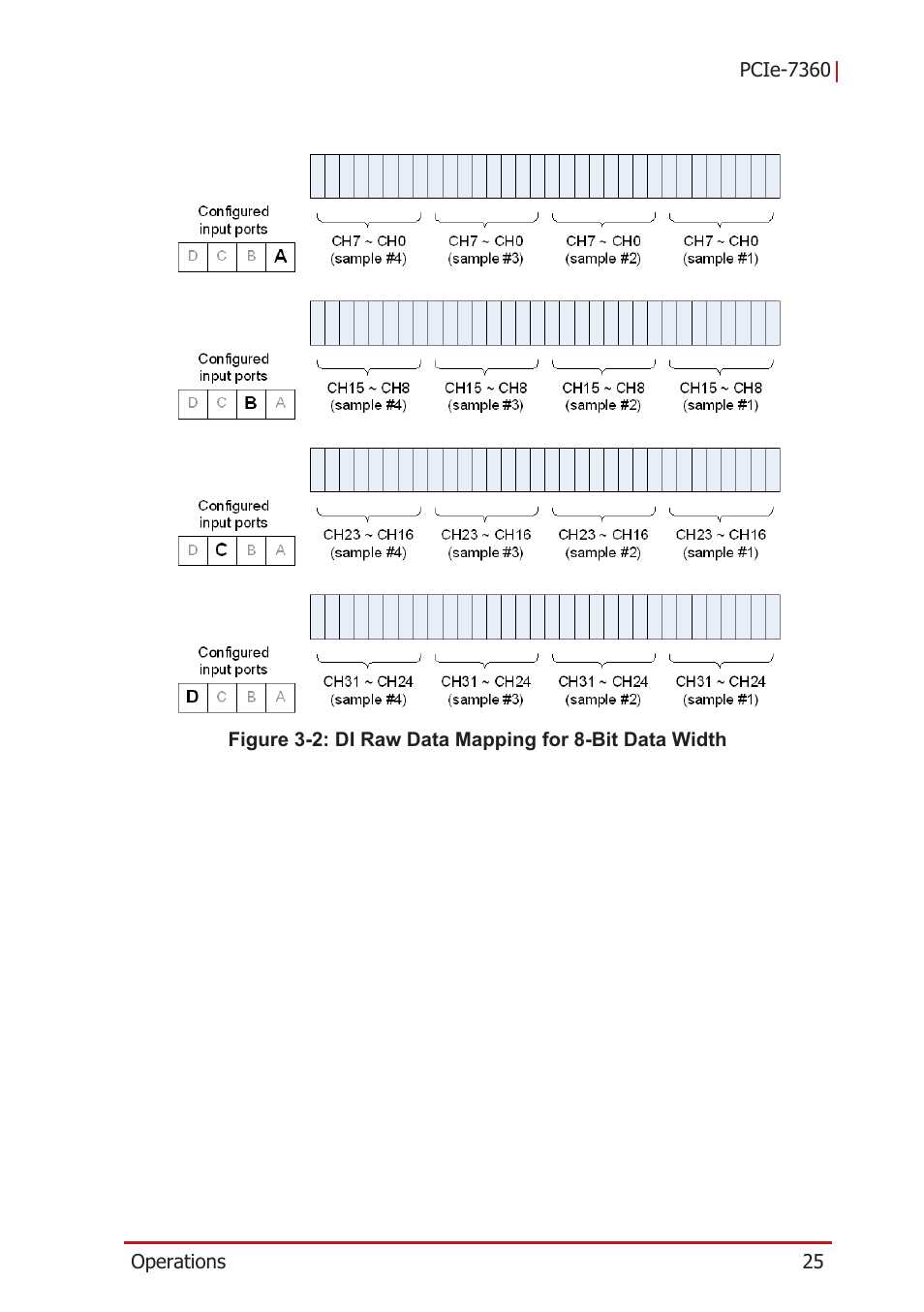 See figure 3-2 | ADLINK PCIe-7360 User Manual | Page 35 / 94