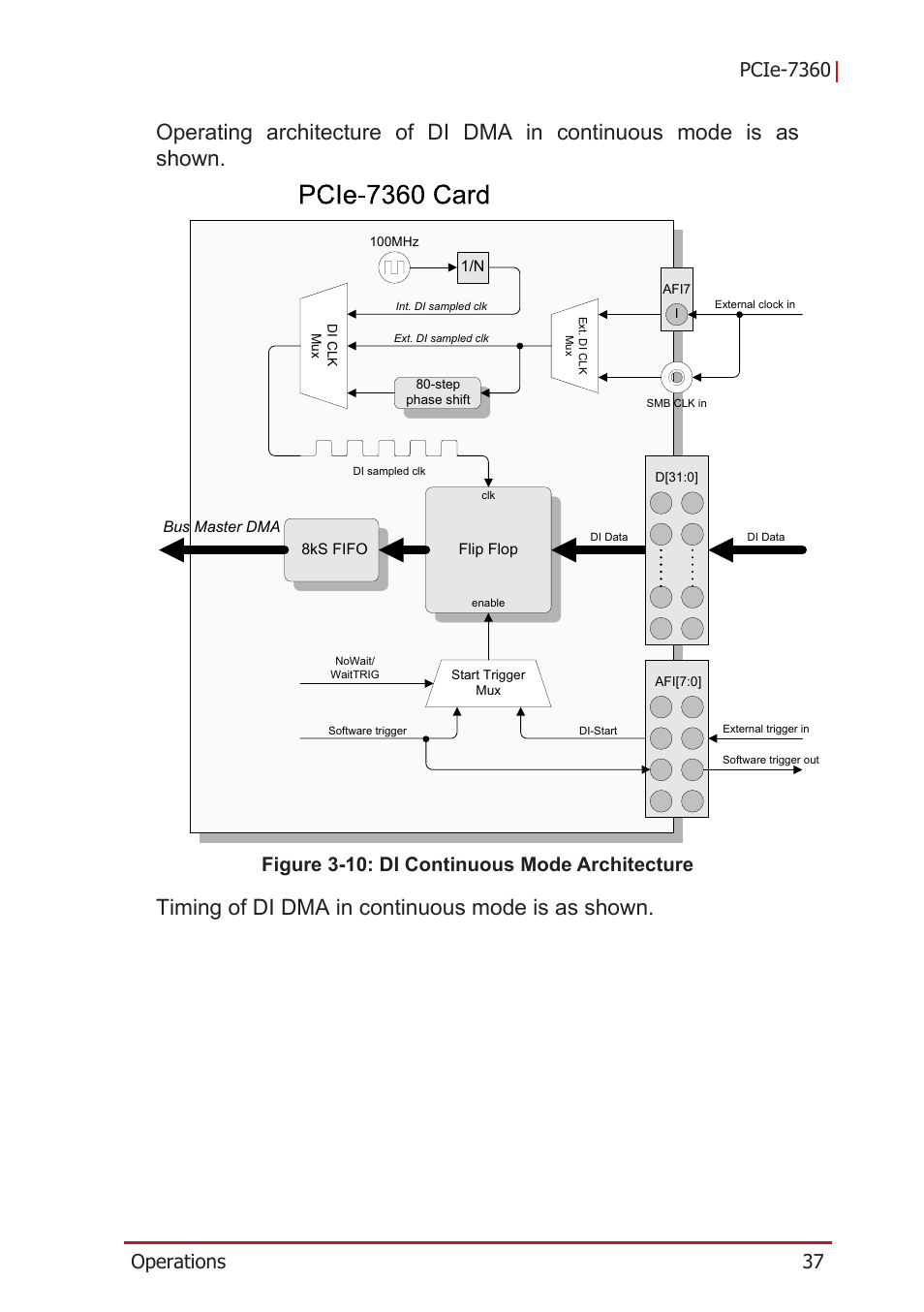 Figure 3-10: di continuous mode architecture, Timing of di dma in continuous mode is as shown | ADLINK PCIe-7360 User Manual | Page 47 / 94