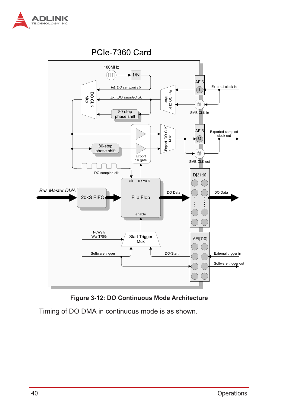 Figure 3-12: do continuous mode architecture, Timing of do dma in continuous mode is as shown | ADLINK PCIe-7360 User Manual | Page 50 / 94