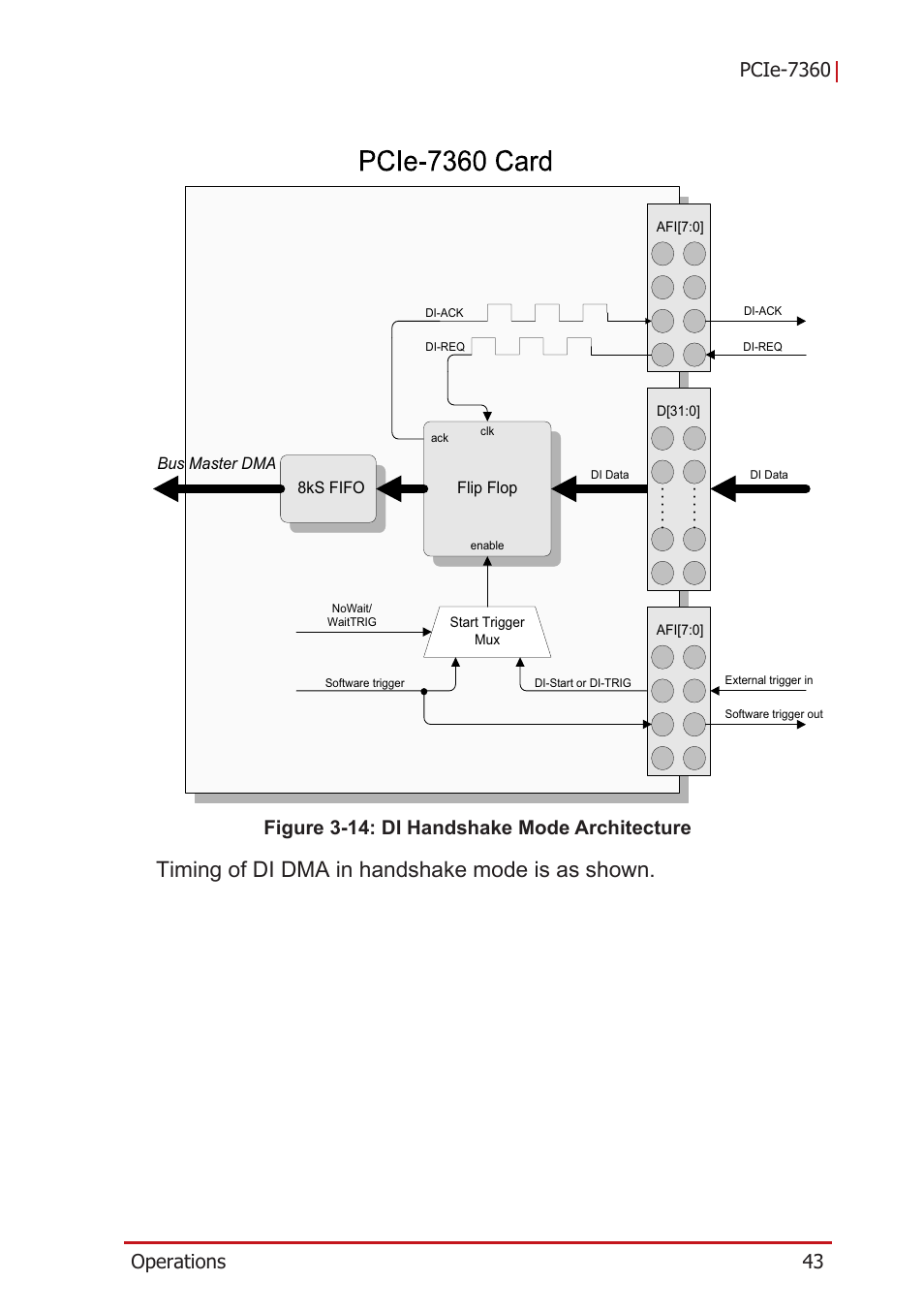 Figure 3-14: di handshake mode architecture, Timing of di dma in handshake mode is as shown | ADLINK PCIe-7360 User Manual | Page 53 / 94