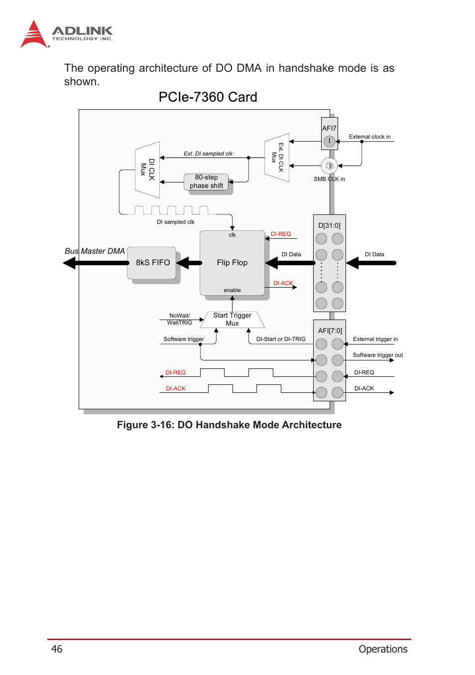 Figure 3-16: do handshake mode architecture, 46 operations | ADLINK PCIe-7360 User Manual | Page 56 / 94