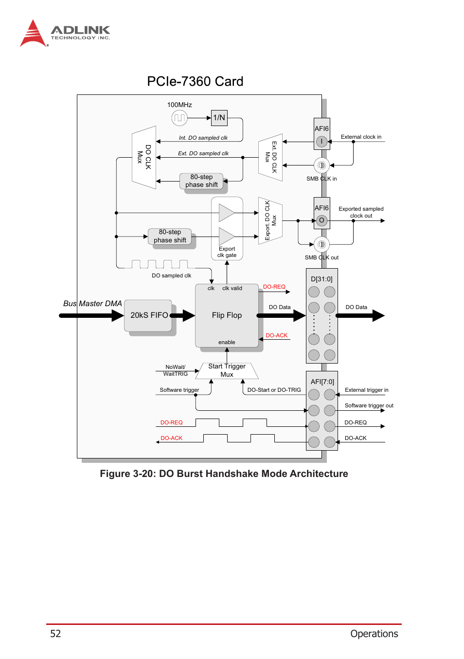 Figure 3-20: do burst handshake mode architecture, Bus master dma, 20ks fifo flip flop | ADLINK PCIe-7360 User Manual | Page 62 / 94