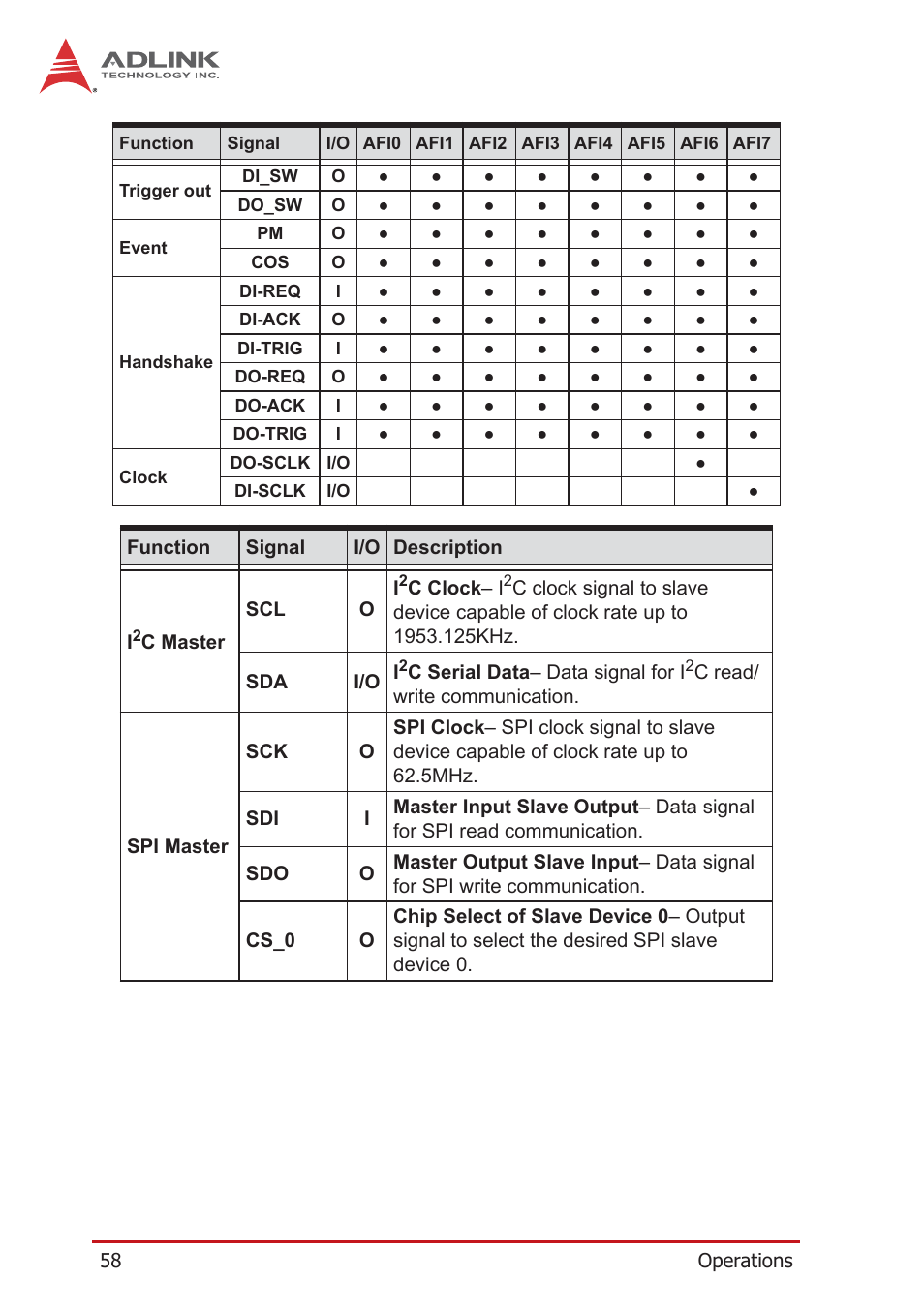 ADLINK PCIe-7360 User Manual | Page 68 / 94