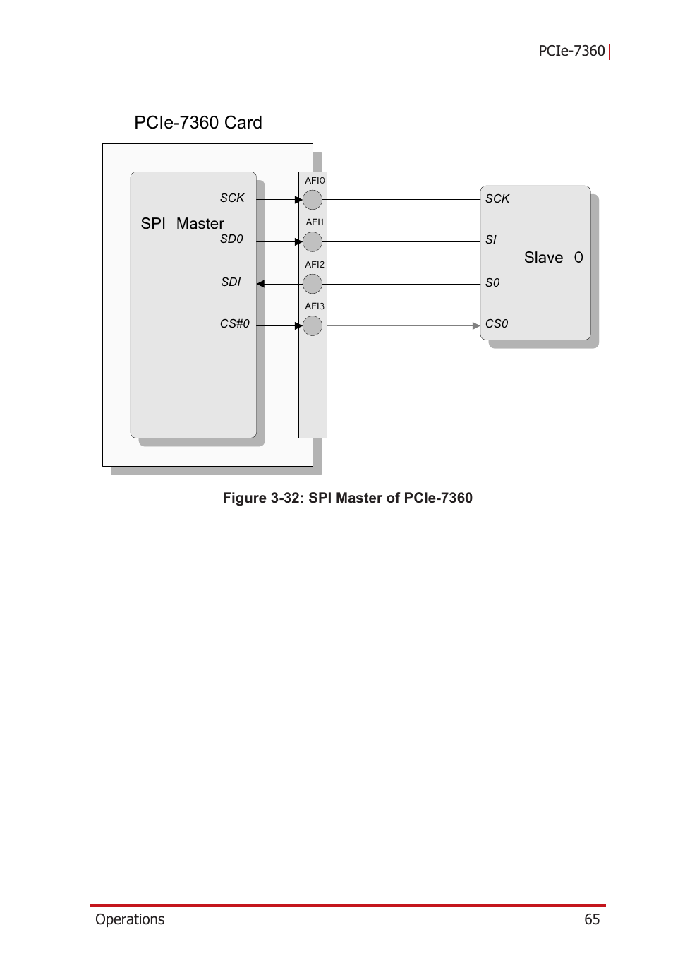 Figure 3-32: spi master of pcie-7360, Spi master, Slave 0 | Pcie-7360 card | ADLINK PCIe-7360 User Manual | Page 75 / 94