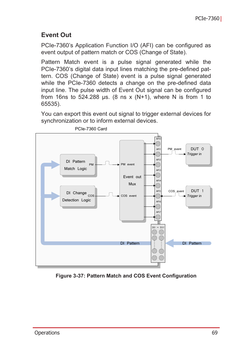 Event out, Event out mux, Dut 0 | Dut 1, Di change detection logic di pattern match logic, Di pattern | ADLINK PCIe-7360 User Manual | Page 79 / 94
