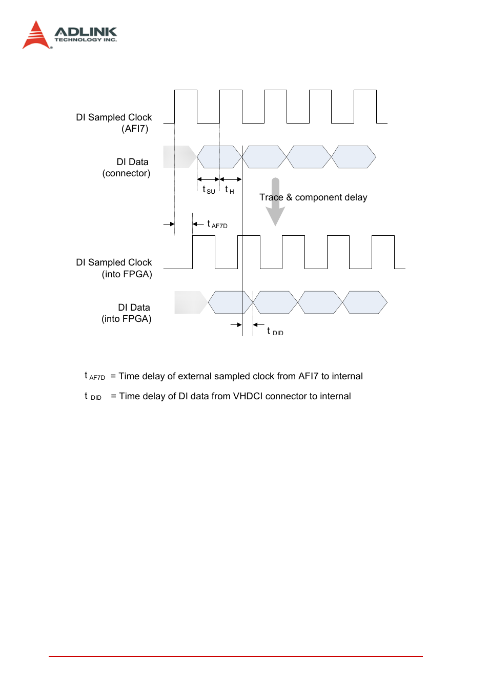 Figure 1-1: acquisition timing diagram | ADLINK PCIe-7350 User Manual | Page 16 / 86