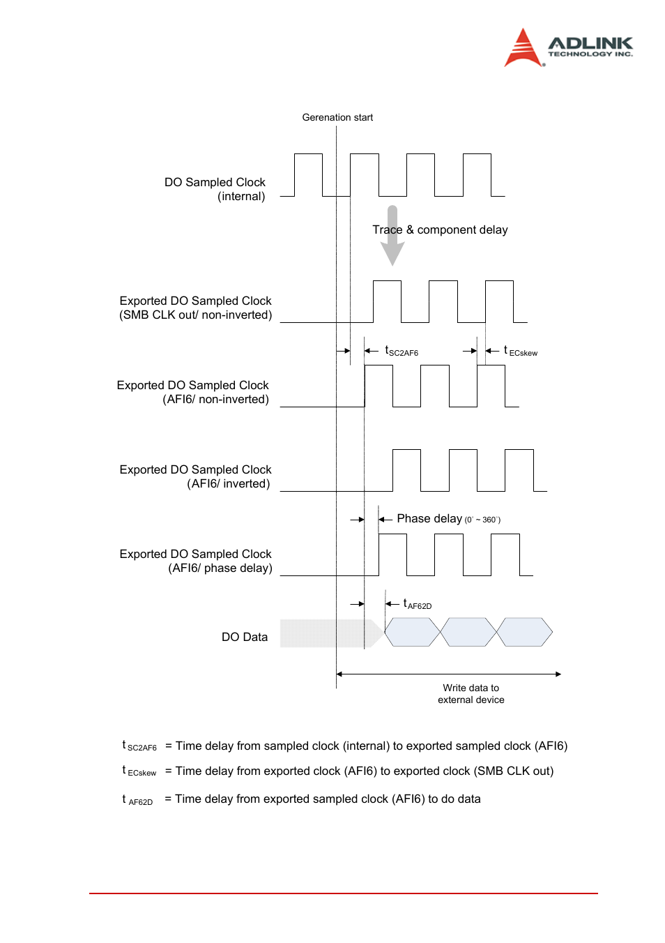 Figure 1-2: generation timing diagram | ADLINK PCIe-7350 User Manual | Page 17 / 86