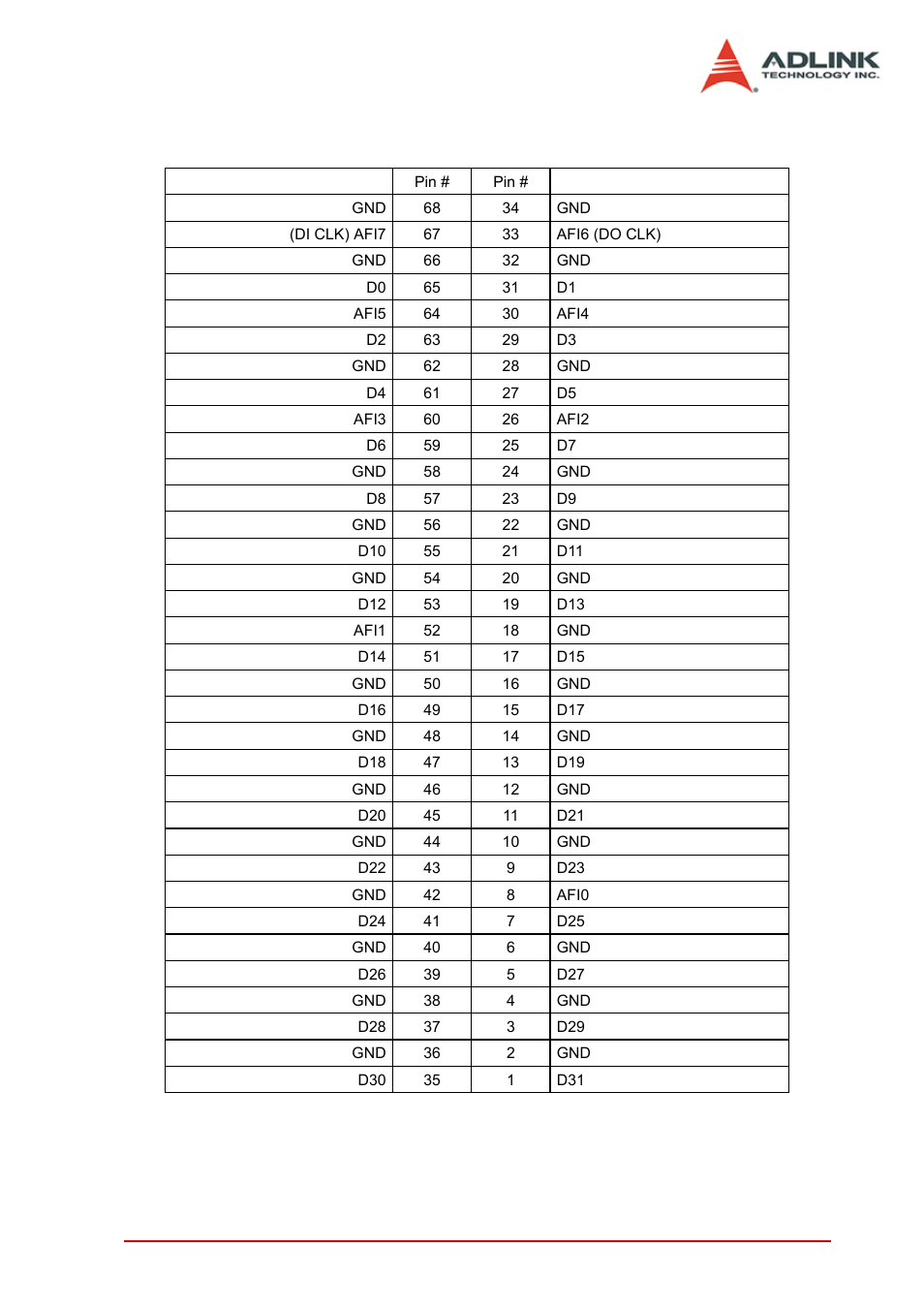 Table 2-1: connector cn1 pin assignment, Hardware information 13 | ADLINK PCIe-7350 User Manual | Page 23 / 86