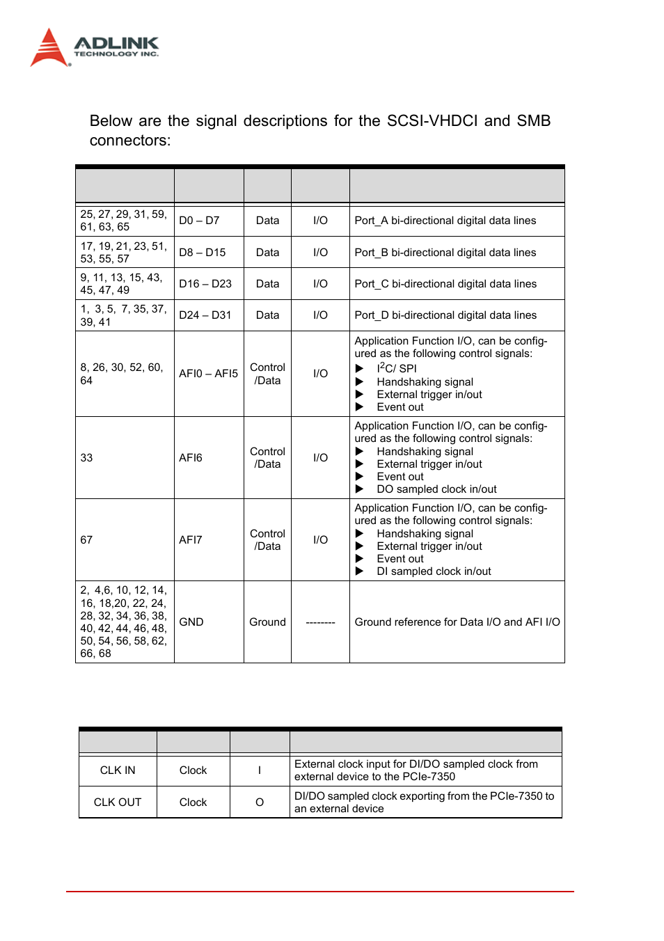 14 hardware information, Table 2-2: i/o signal descriptions, Table 2-3: smb jack connector signal descriptions | ADLINK PCIe-7350 User Manual | Page 24 / 86