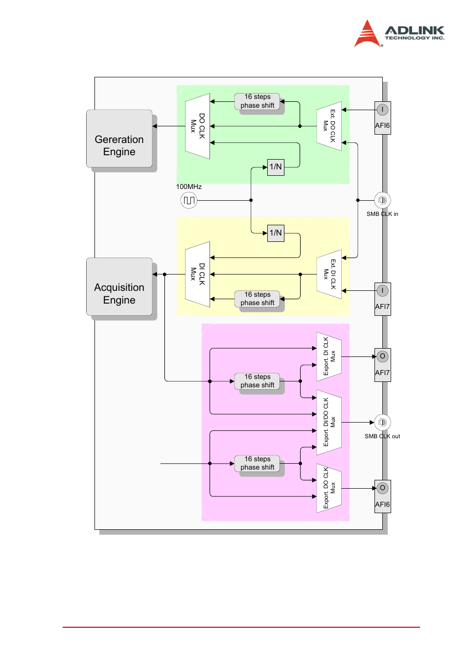 Figure 3-9: di/do sample clock architecture, Acquisition engine, Gereration engine | ADLINK PCIe-7350 User Manual | Page 43 / 86