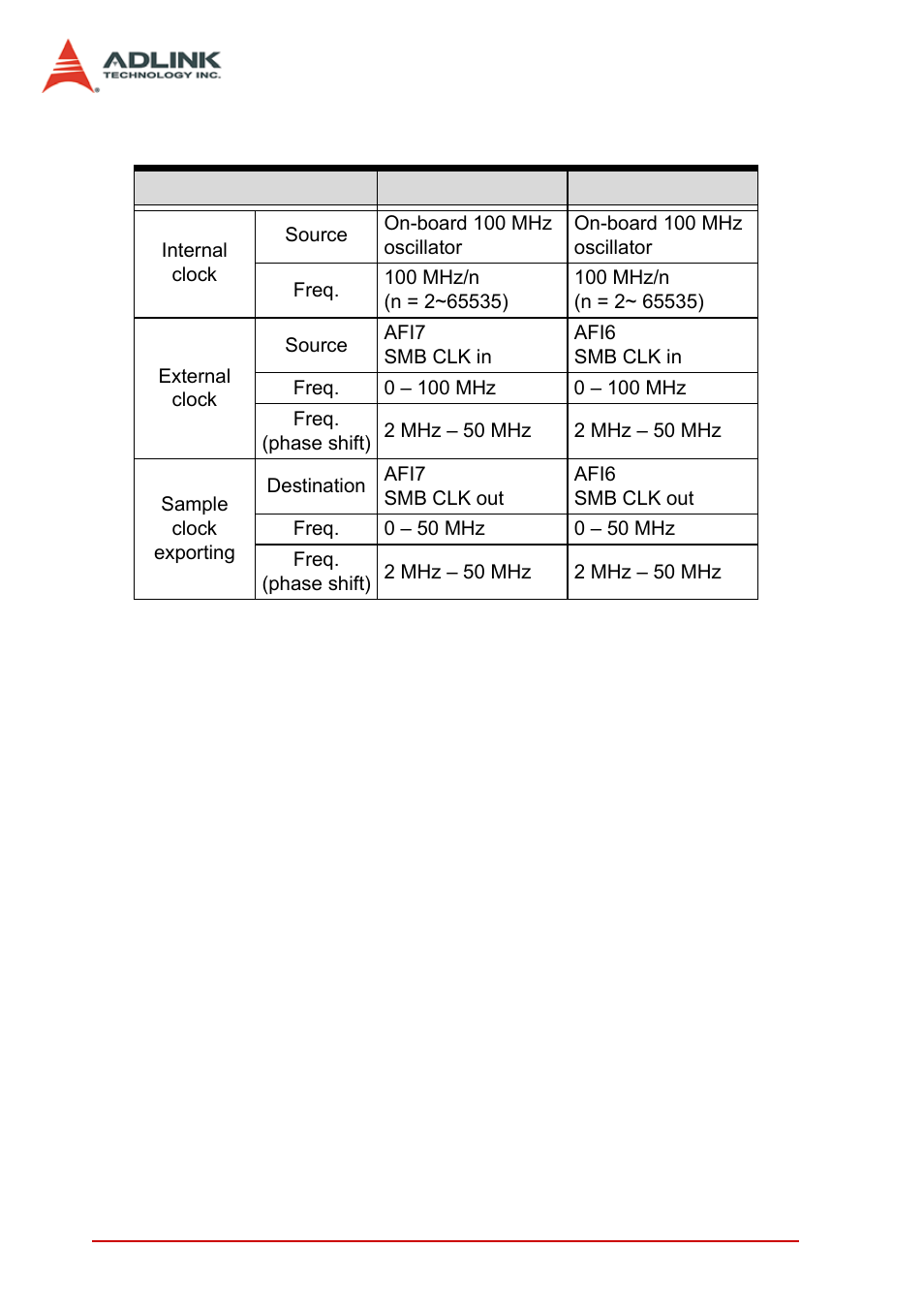 Table 3-4: di/do sample clock configuration, Of the pcie-7350 | ADLINK PCIe-7350 User Manual | Page 44 / 86