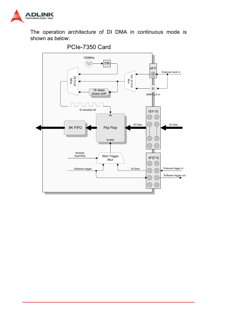 Figure 3-10: di continuous mode architecture, Pcie-7350 card, 36 function block and operation theory | ADLINK PCIe-7350 User Manual | Page 46 / 86