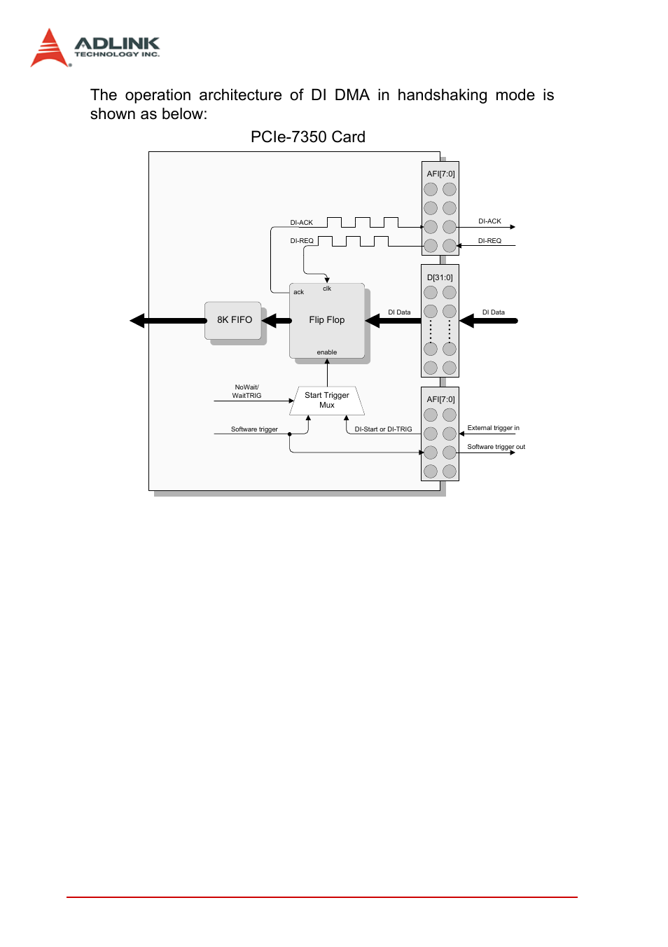 Figure 3-14: di handshaking mode architecture, Pcie-7350 card, 42 function block and operation theory | ADLINK PCIe-7350 User Manual | Page 52 / 86