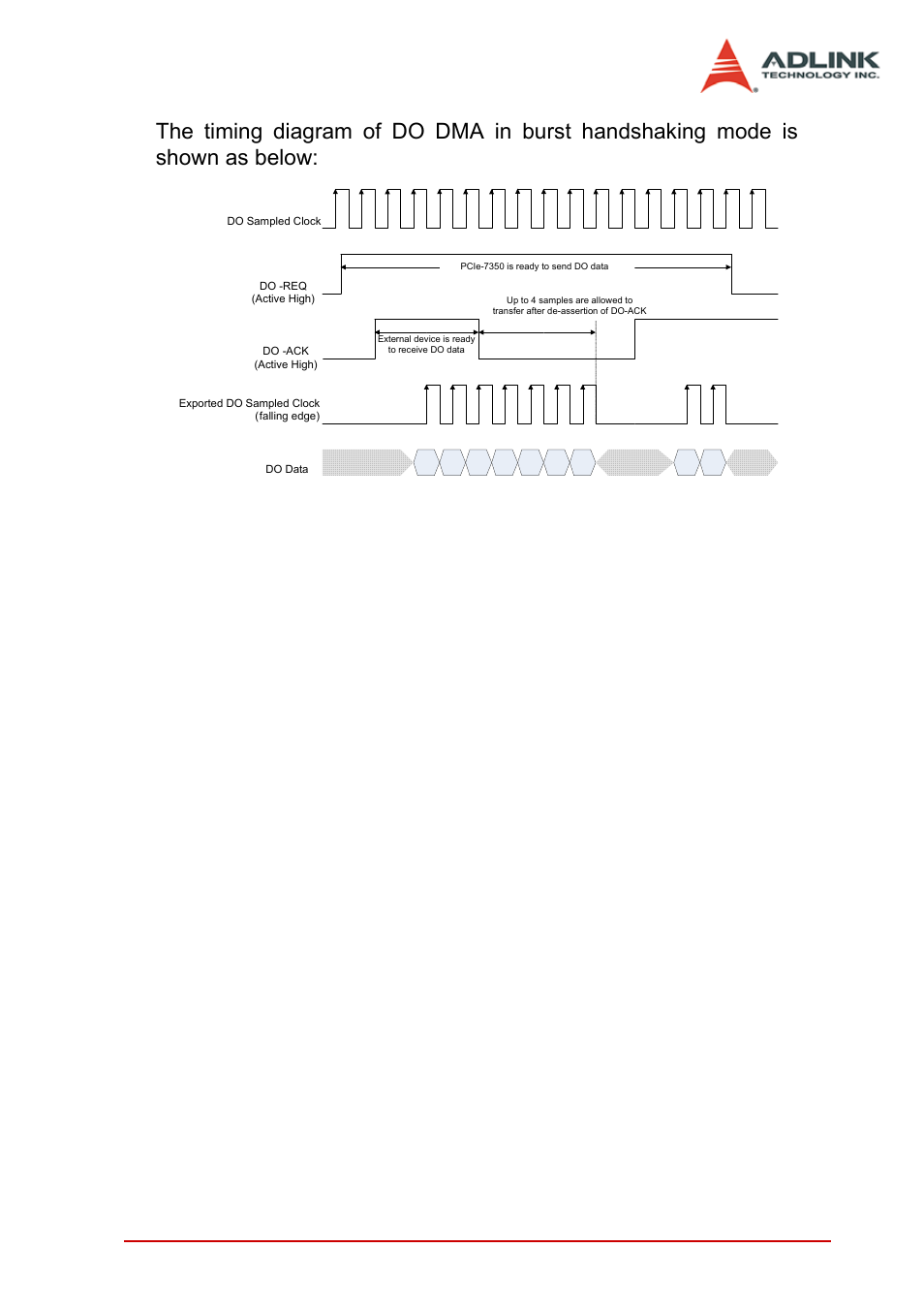 Figure 3-21: do burst handshaking timing diagram, Function block and operation theory 51 | ADLINK PCIe-7350 User Manual | Page 61 / 86