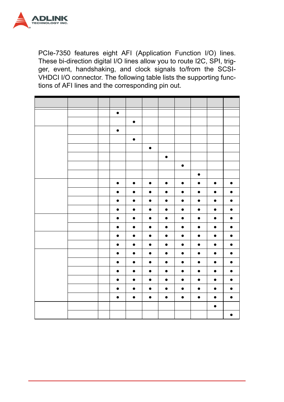 9 application function i/o, Application function i/o, Table 3-5: pcie-7350 afi i/o configuration | ADLINK PCIe-7350 User Manual | Page 66 / 86