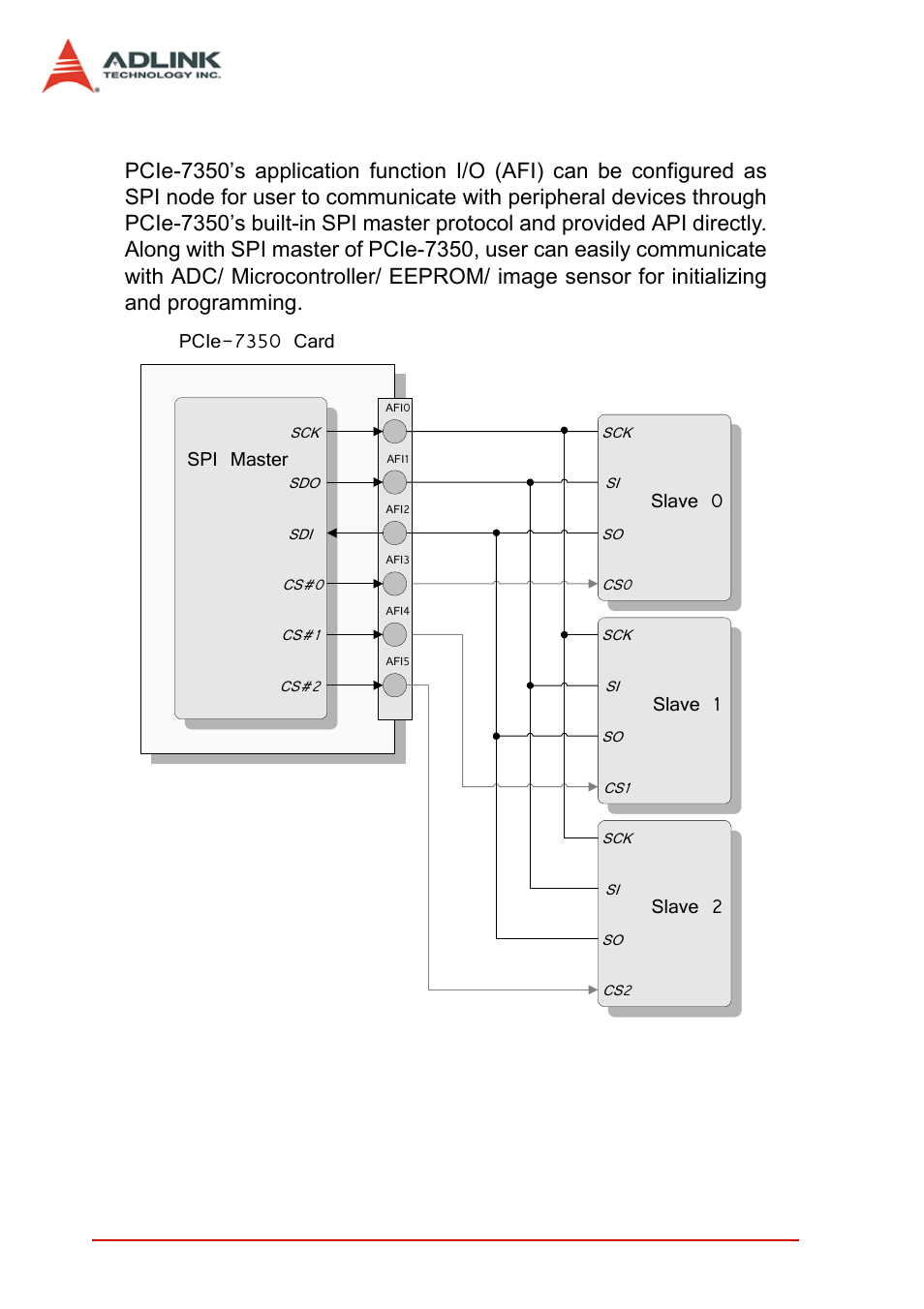 2 spi master, Spi master, Figure 3-31: spi master of pcie-7350 | Slave 1, Slave 2 | ADLINK PCIe-7350 User Manual | Page 72 / 86