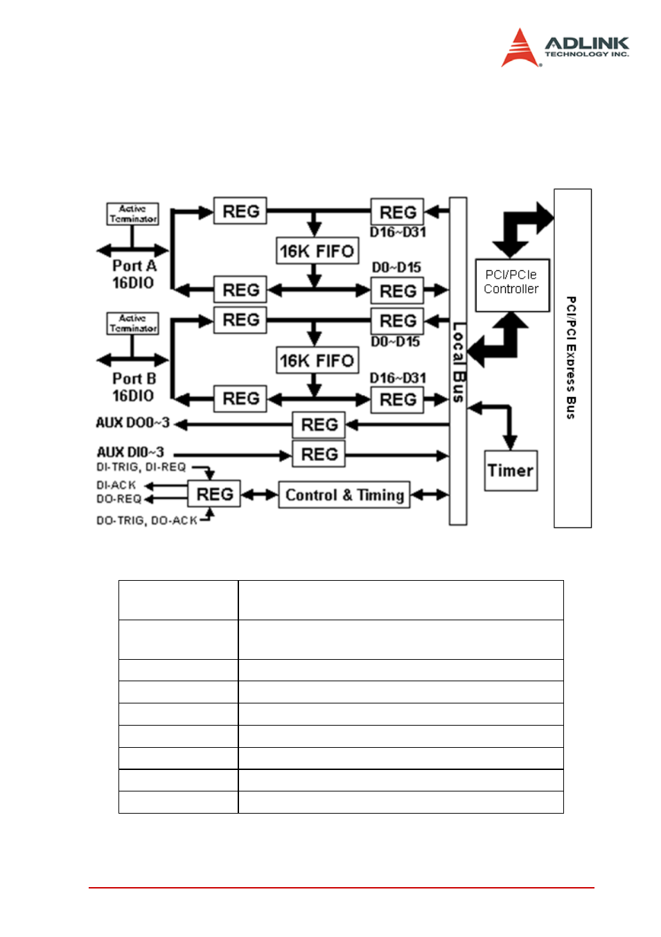 2 block diagram, Block diagram, Figure 4-1: block diagram | ADLINK PCIe-7300A User Manual | Page 45 / 114