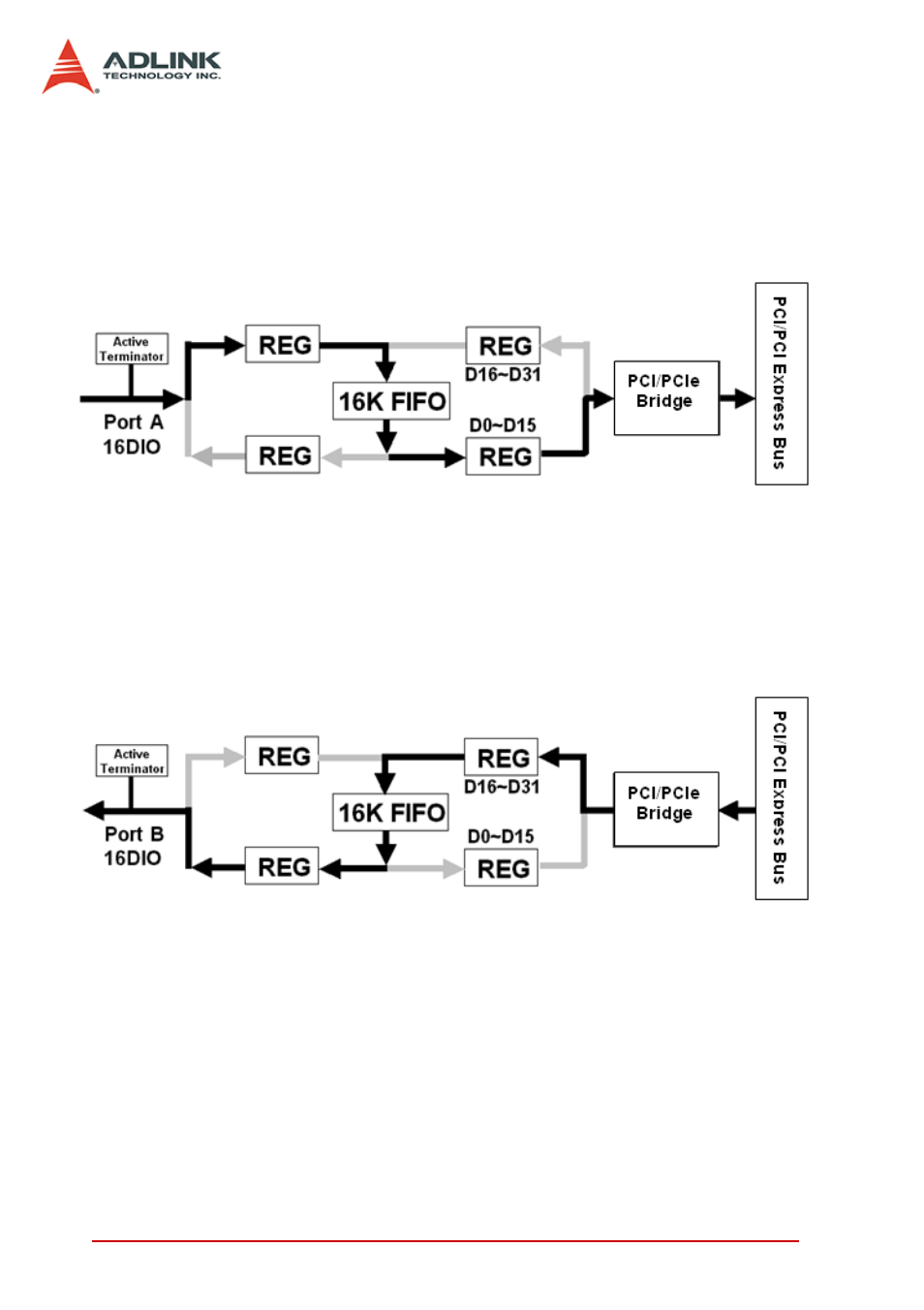 3 digital i/o data flow, Digital i/o data flow | ADLINK PCIe-7300A User Manual | Page 46 / 114