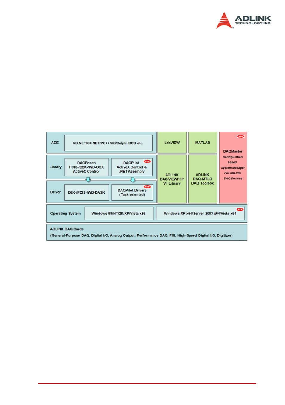 4 software support, Driver support for windows, Software support | Figure 1-1: adlink software support overview | ADLINK PCIe-7200 User Manual | Page 14 / 51