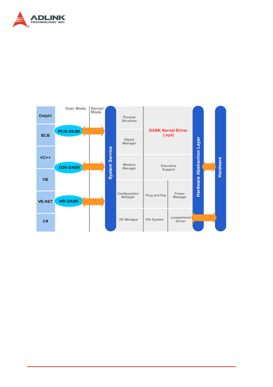 Figure 1-4: legacy software support overview | ADLINK PCIe-7200 User Manual | Page 17 / 51