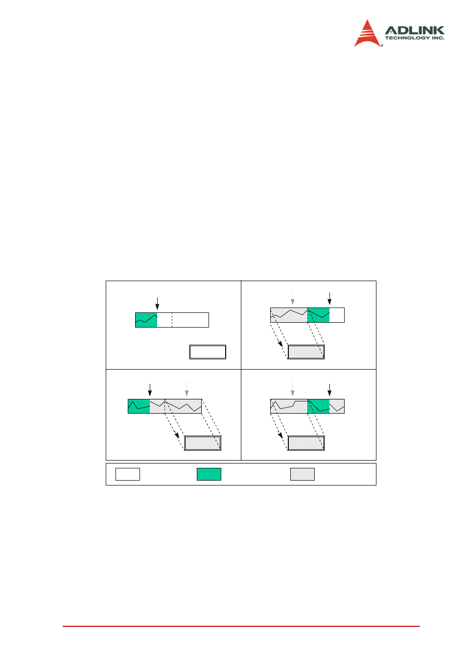 5 double buffer mode principle, Figure 5-1: double buffer mode, 5double buffer mode principle | ADLINK PCIe-7200 User Manual | Page 48 / 51