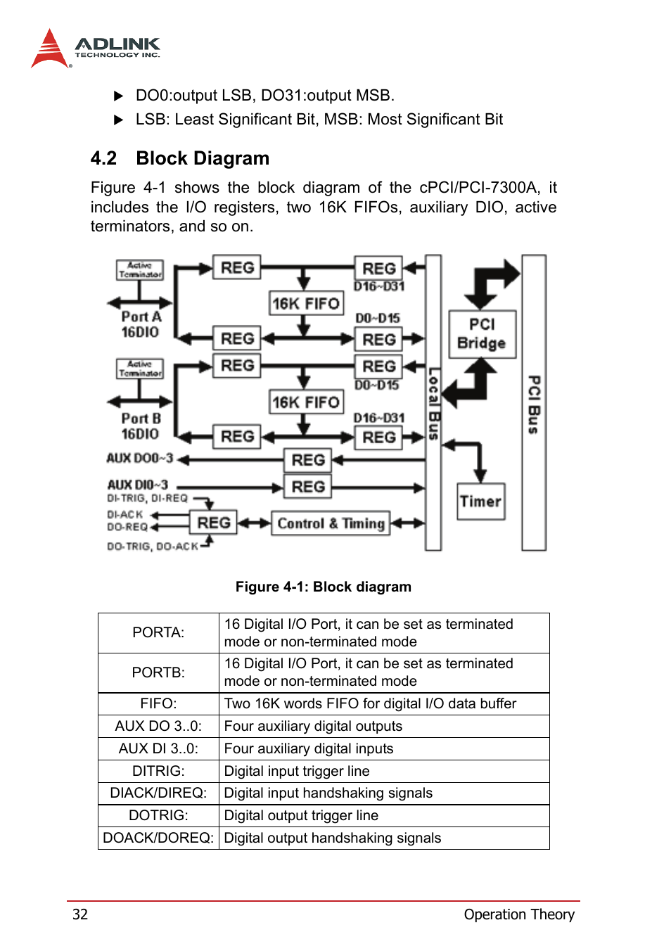 2 block diagram, Block diagram, Figure 4-1: block diagram | ADLINK PCI-7300A User Manual | Page 44 / 112