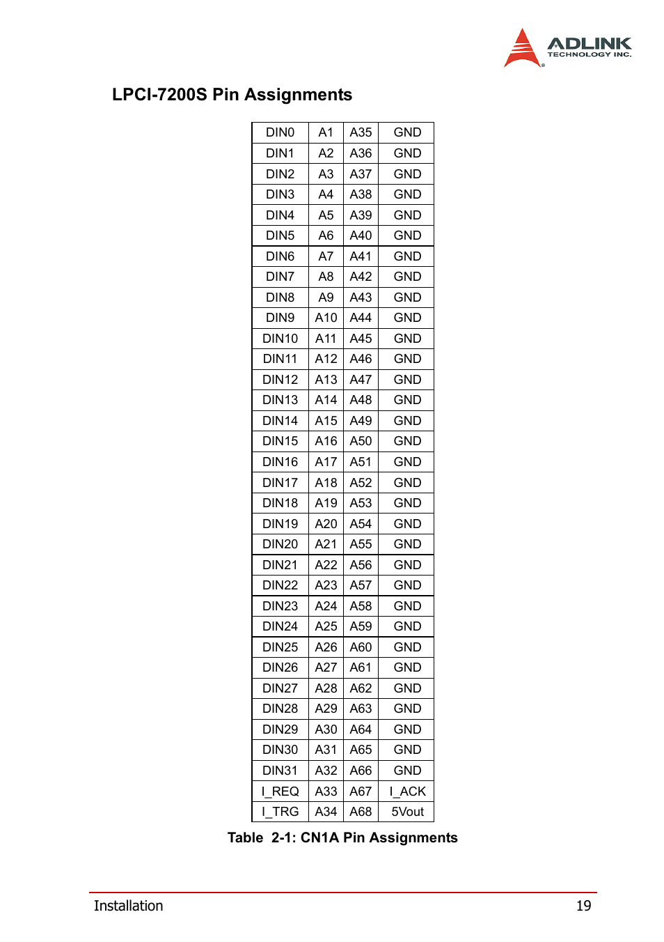 Lpci-7200s pin assignments, Table 2-1: cn1a pin assignments | ADLINK PCI-7200 User Manual | Page 31 / 96