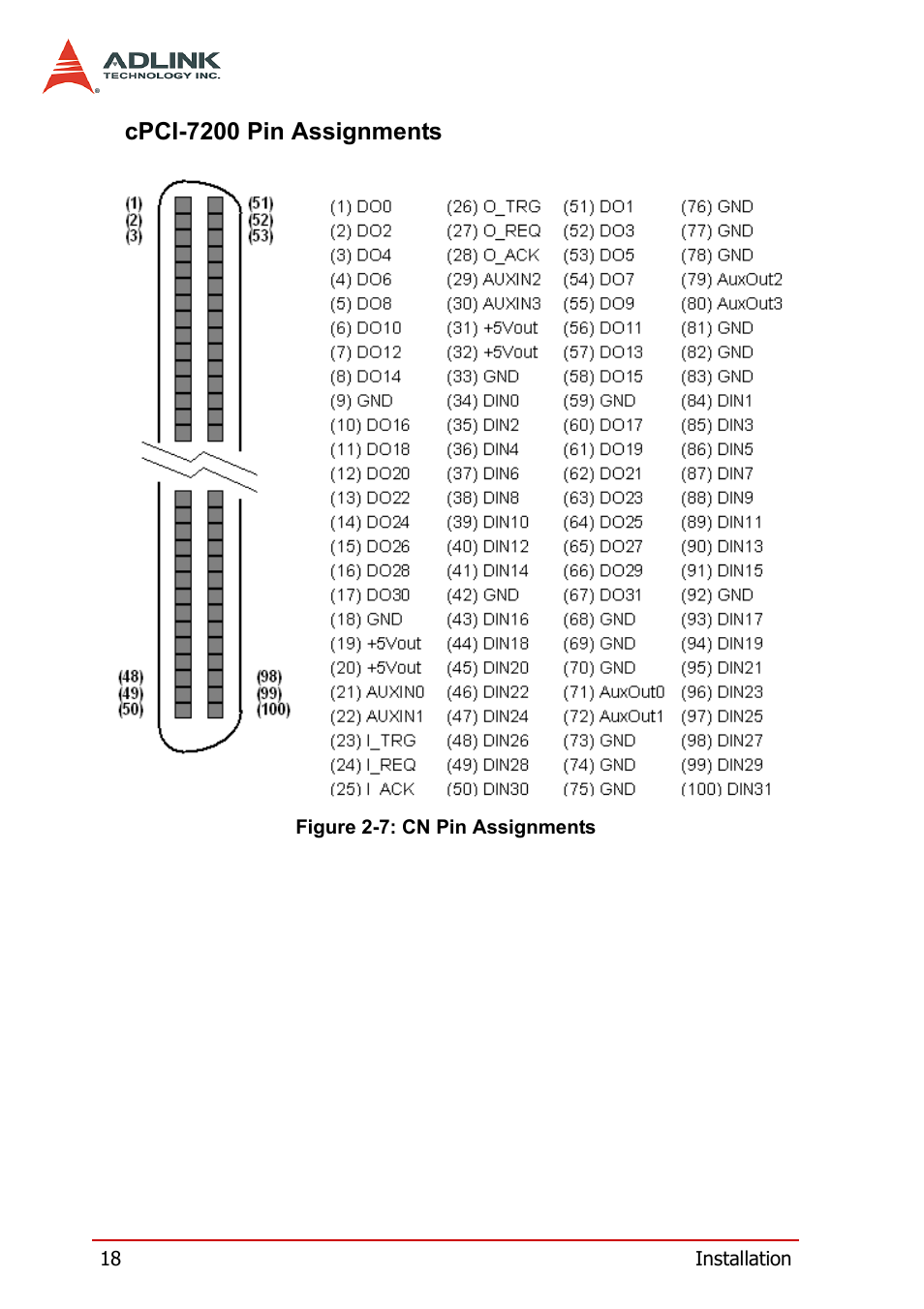 Cpci-7200 pin assignments, Figure 2-7: cn pin assignments | ADLINK cPCI-7200 User Manual | Page 30 / 96