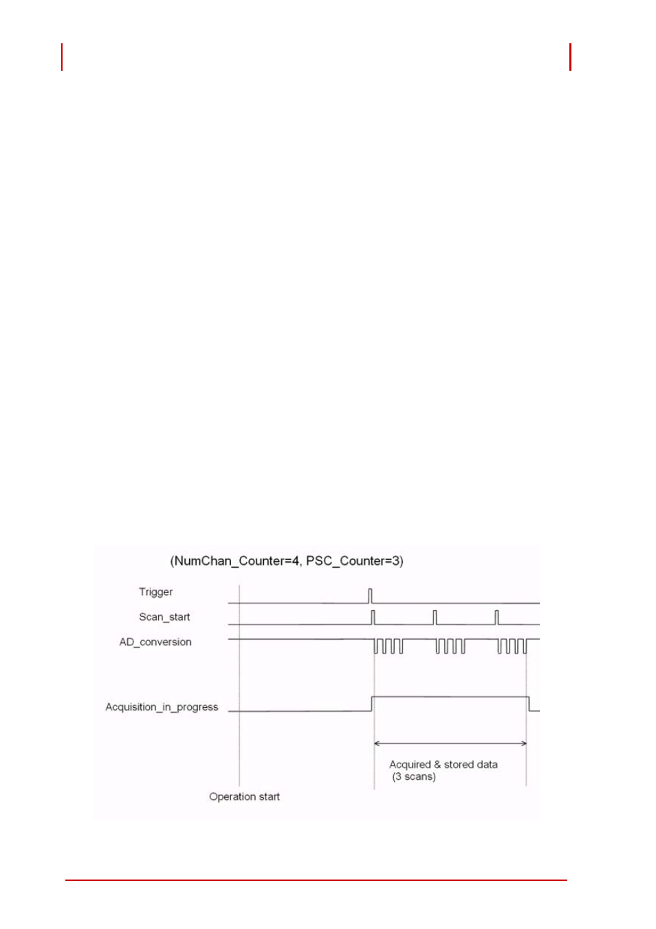 13 trigger modes, Figure 4-7: post trigger, Trigger modes | ADLINK PCI-9524 User Manual | Page 82 / 92