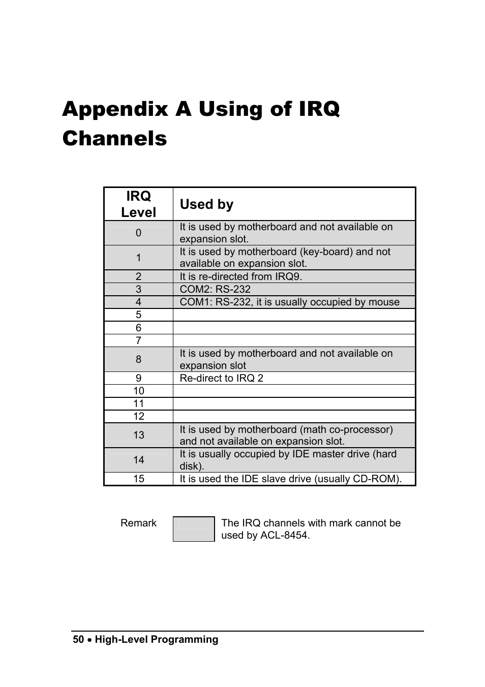 Appendix a using of irq channels, Irq level used by | ADLINK ACL-8454/12 User Manual | Page 58 / 63