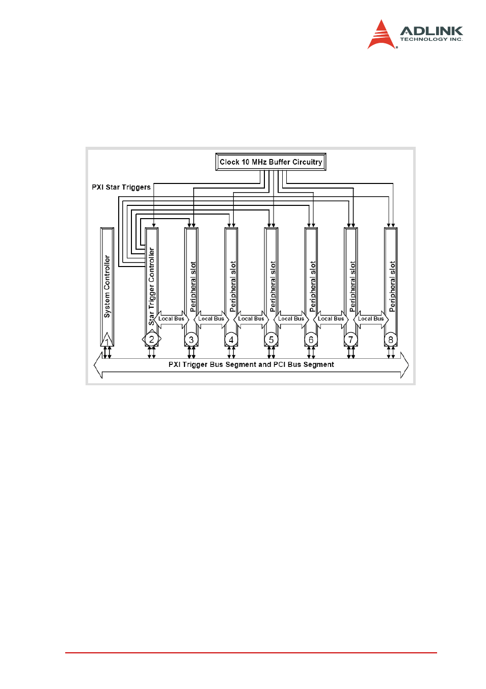 Peripheral slots, Local bus, Peripheral slots local bus | Figure 2-7: pxi bus signal routing | ADLINK PXIS-2508 User Manual | Page 25 / 62