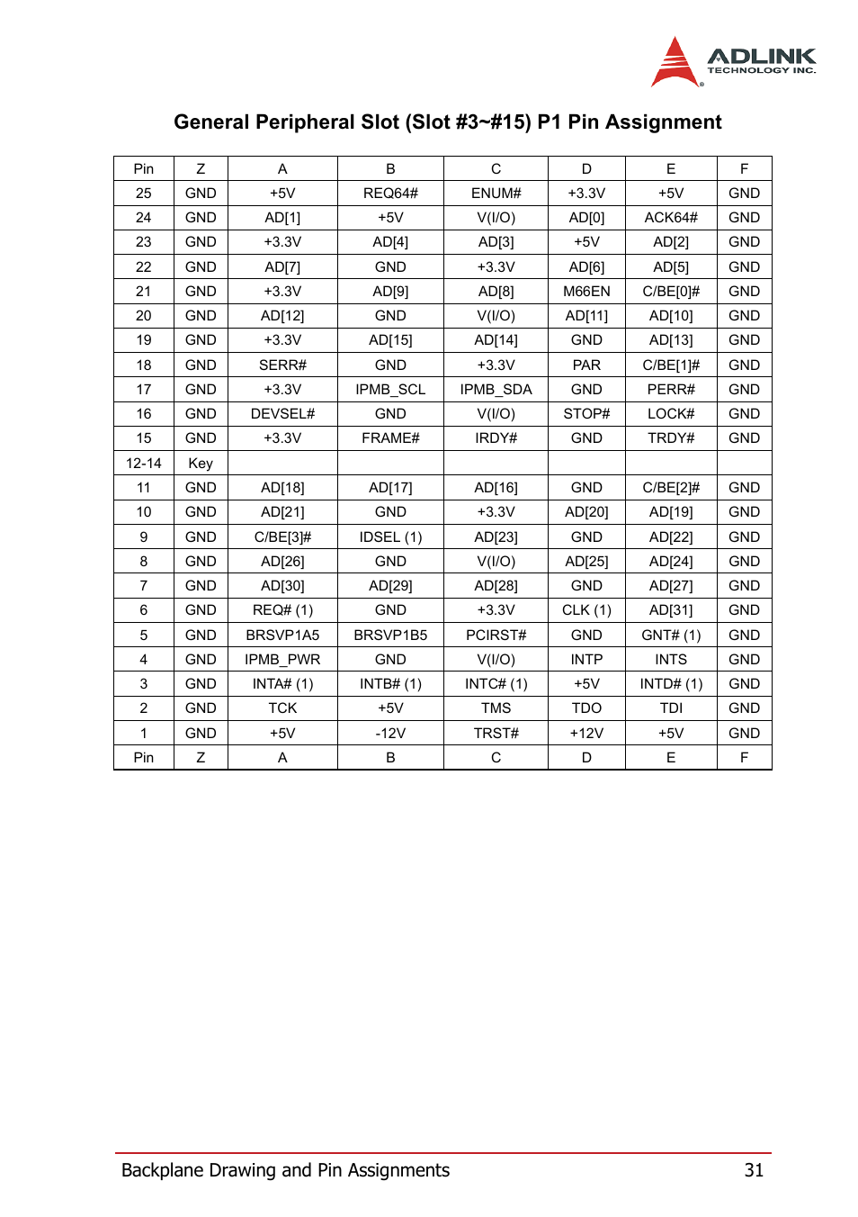 Backplane drawing and pin assignments 31 | ADLINK PXIS-3320 User Manual | Page 39 / 50