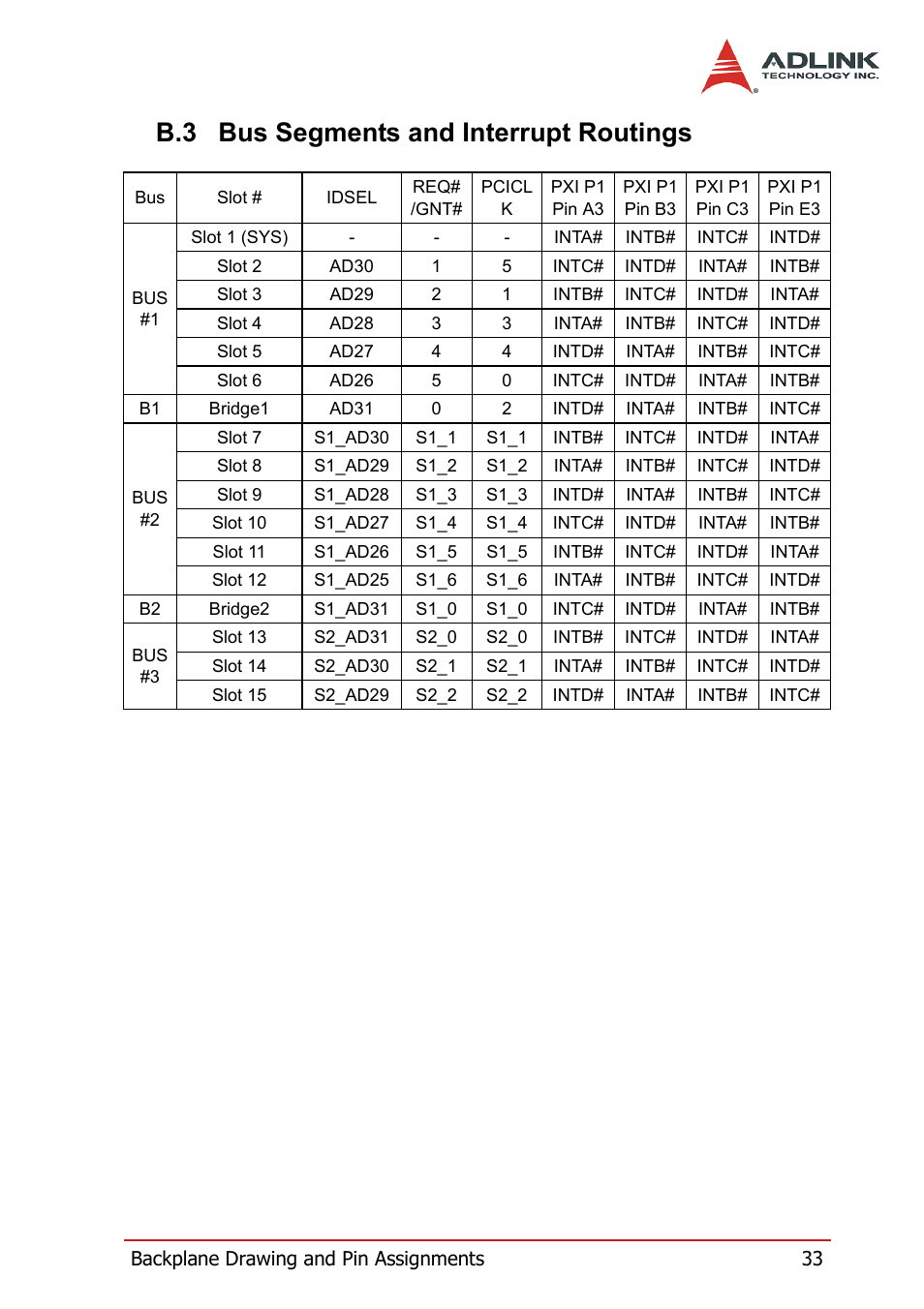 B.3 bus segments and interrupt routings, Bus segments and interrupt routings | ADLINK PXIS-3320 User Manual | Page 41 / 50