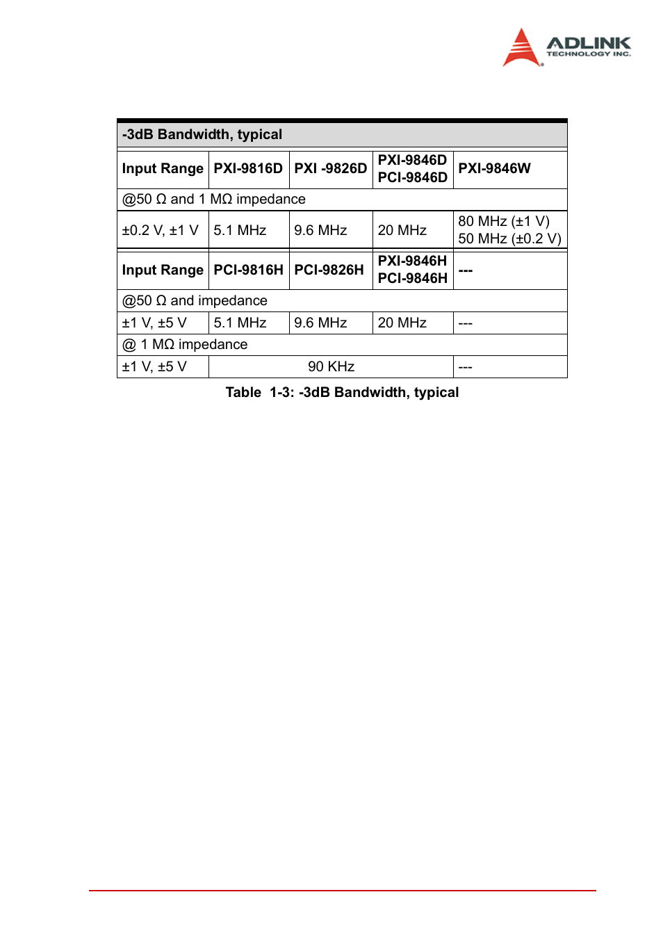 Table 1-3: -3db bandwidth, typical | ADLINK PCI-9846 User Manual | Page 15 / 66