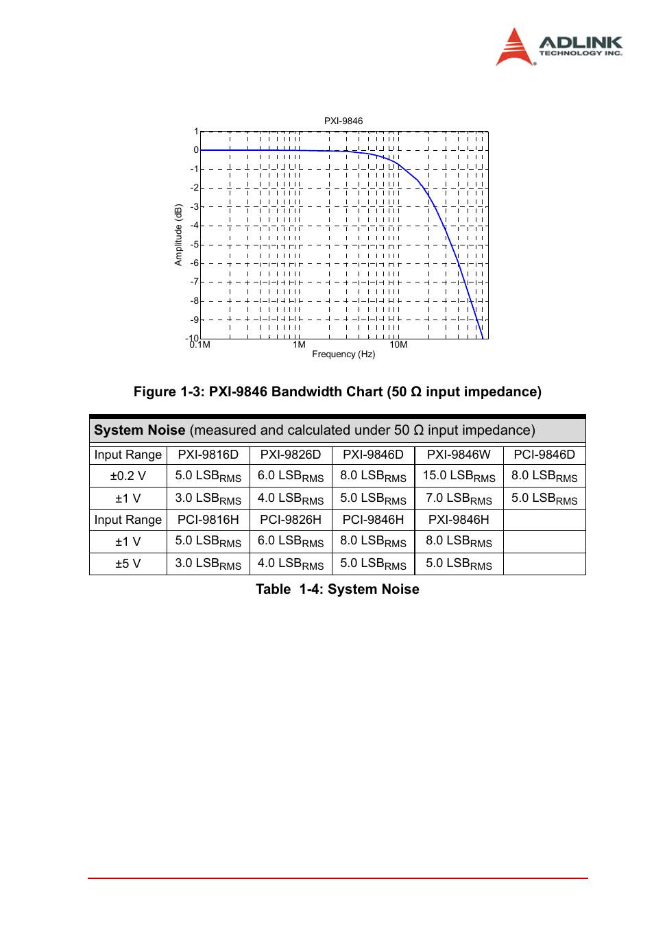 Table 1-4: system noise | ADLINK PCI-9846 User Manual | Page 17 / 66