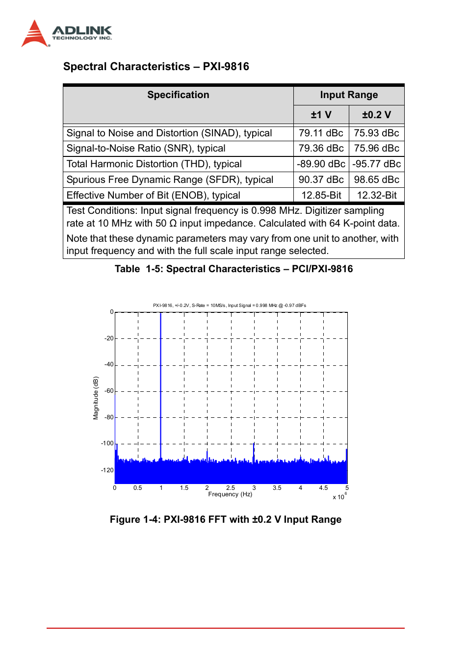 Table 1-5: spectral characteristics – pci/pxi-9816, Figure 1-4: pxi-9816 fft with ±0.2 v input range, Spectral characteristics – pxi-9816 | 8introduction | ADLINK PCI-9846 User Manual | Page 18 / 66