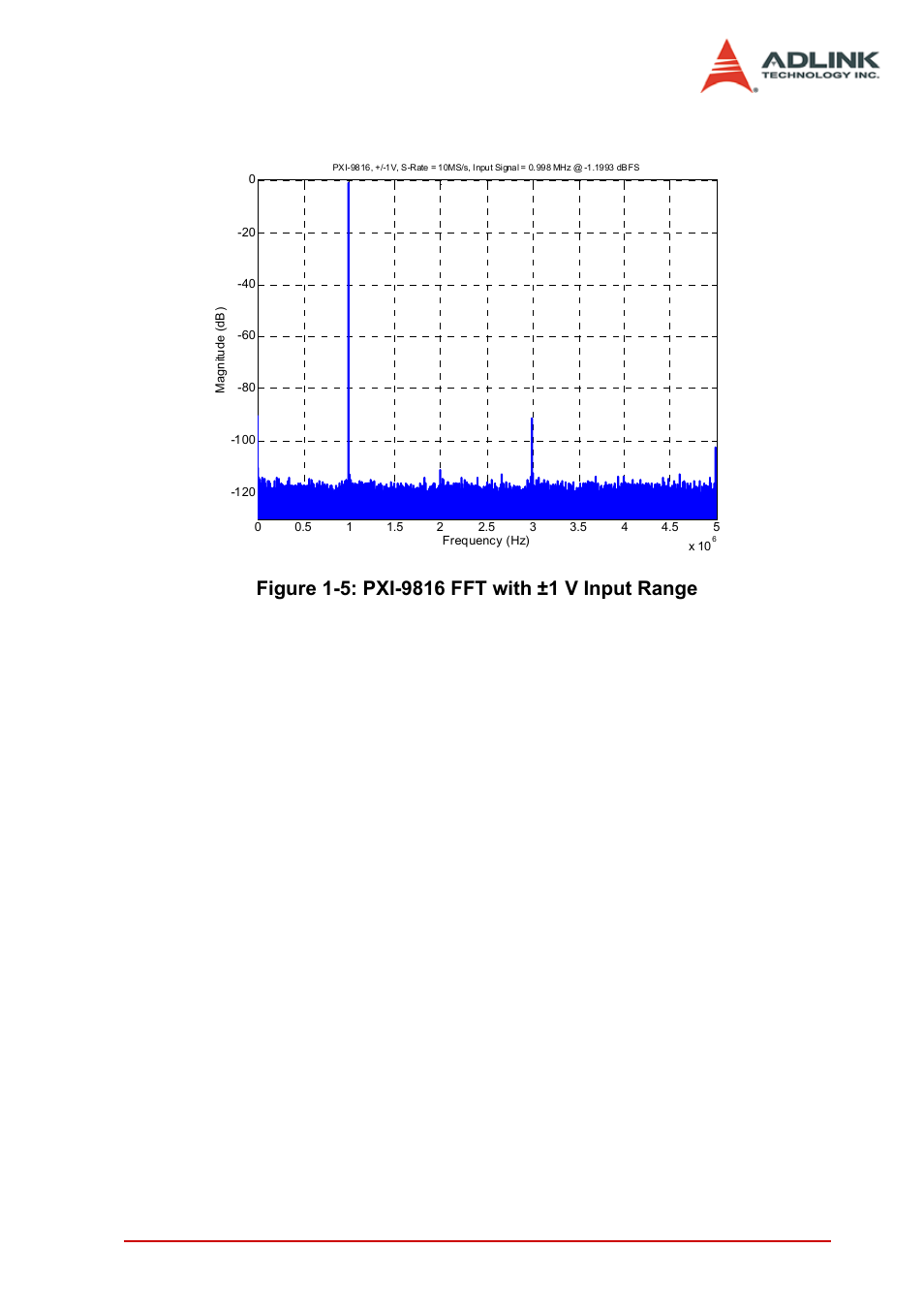 Figure 1-5: pxi-9816 fft with ±1 v input range | ADLINK PCI-9846 User Manual | Page 19 / 66