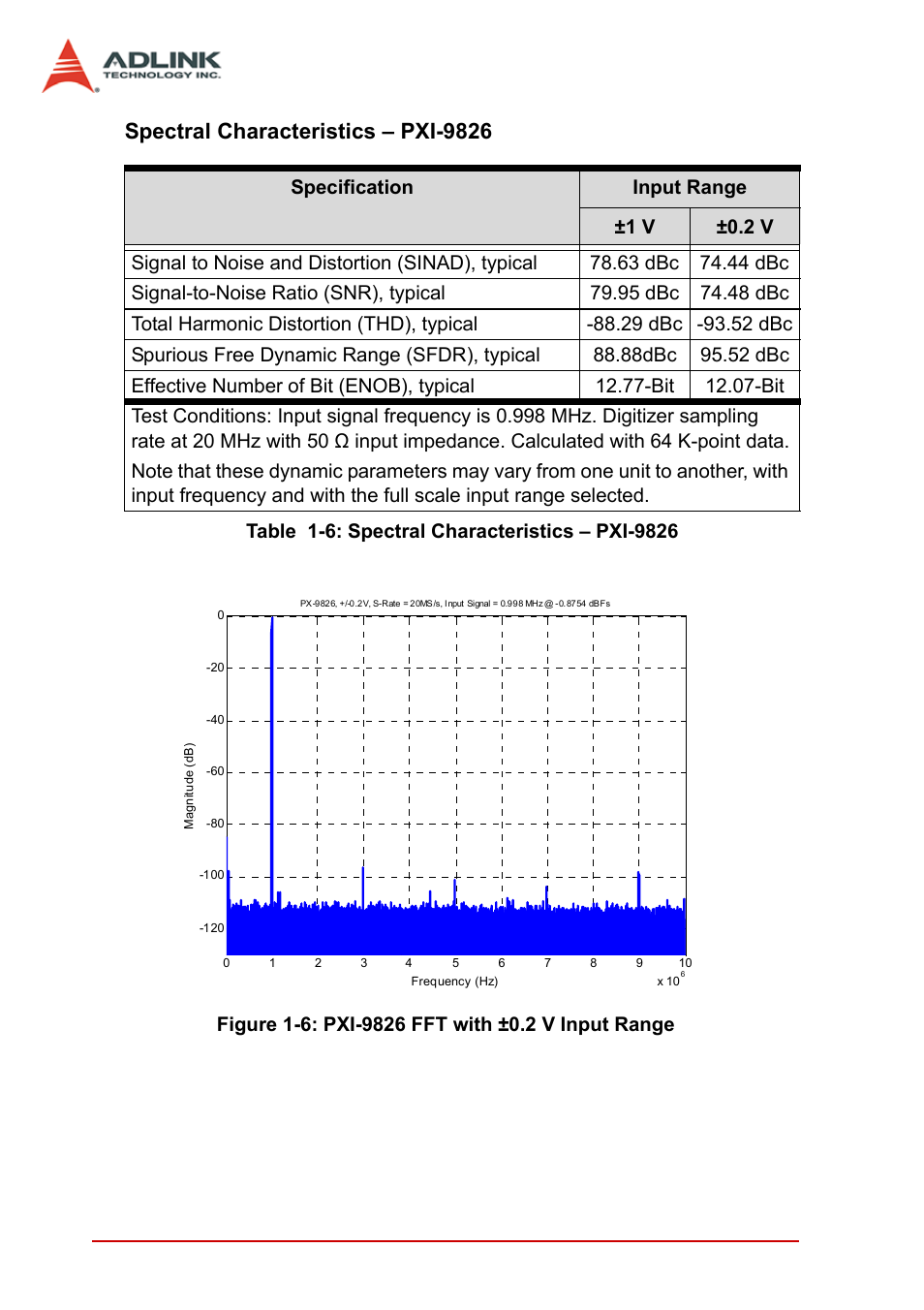 Table 1-6: spectral characteristics – pxi-9826, Figure 1-6: pxi-9826 fft with ±0.2 v input range, Spectral characteristics – pxi-9826 | 10 introduction | ADLINK PCI-9846 User Manual | Page 20 / 66