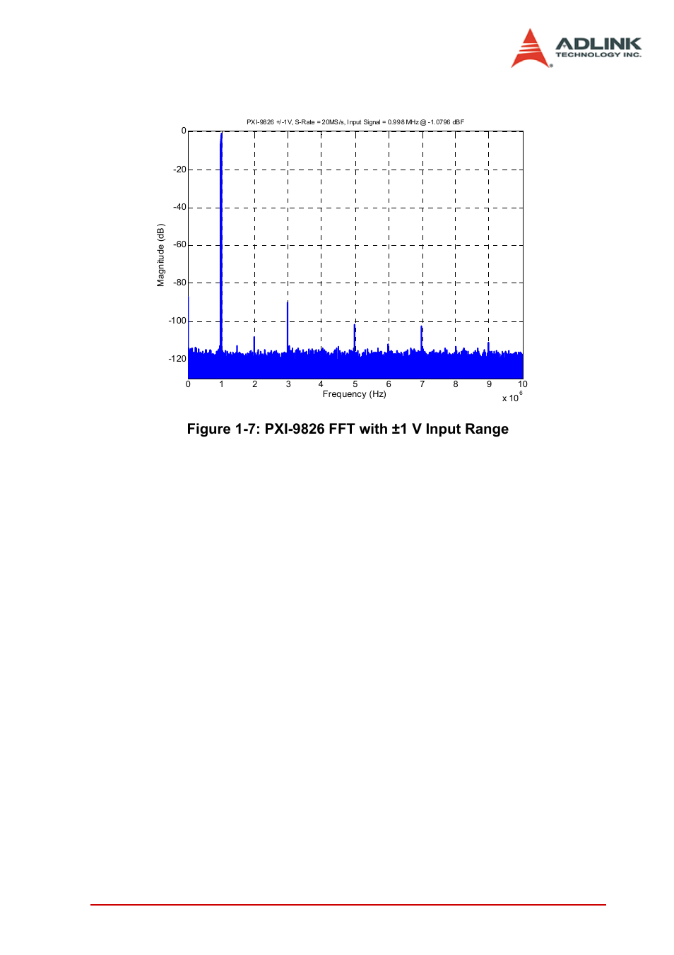 Figure 1-7: pxi-9826 fft with ±1 v input range | ADLINK PCI-9846 User Manual | Page 21 / 66