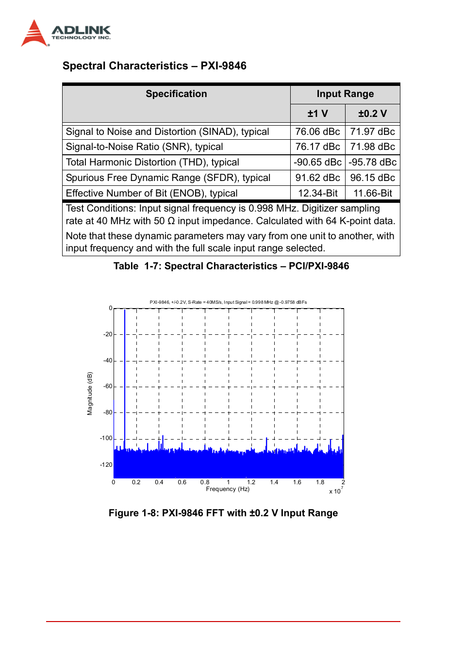 Table 1-7: spectral characteristics – pci/pxi-9846, Figure 1-8: pxi-9846 fft with ±0.2 v input range, Spectral characteristics – pxi-9846 | 12 introduction | ADLINK PCI-9846 User Manual | Page 22 / 66