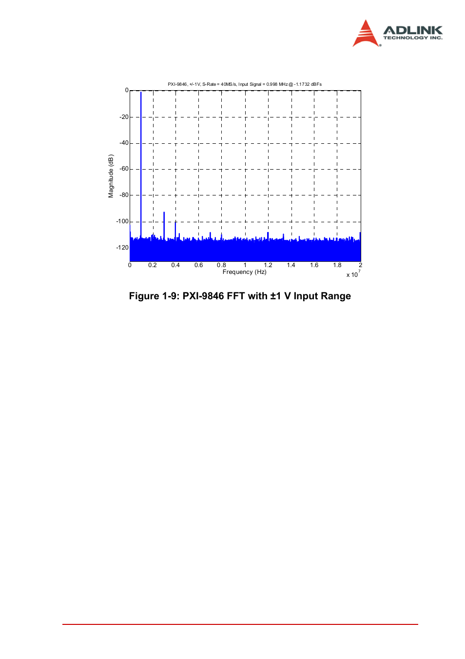 Figure 1-9: pxi-9846 fft with ±1 v input range | ADLINK PCI-9846 User Manual | Page 23 / 66