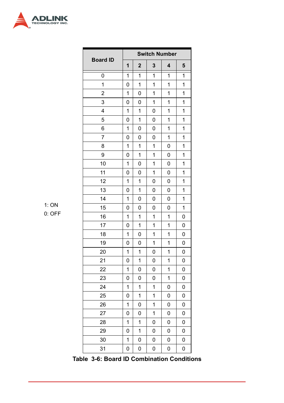 Table 3-6: board id combination conditions | ADLINK PCI-9846 User Manual | Page 64 / 66