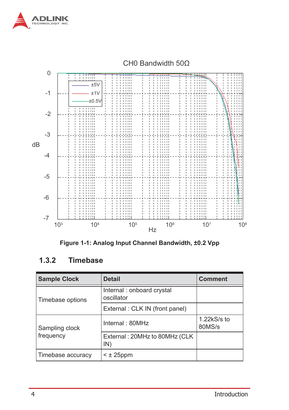 2 timebase, Timebase, Figure 1-1 | Analog input channel bandwidth, ±0.2 vpp, Dqgzlgwkȍ | ADLINK PCIe-9814 User Manual | Page 14 / 46
