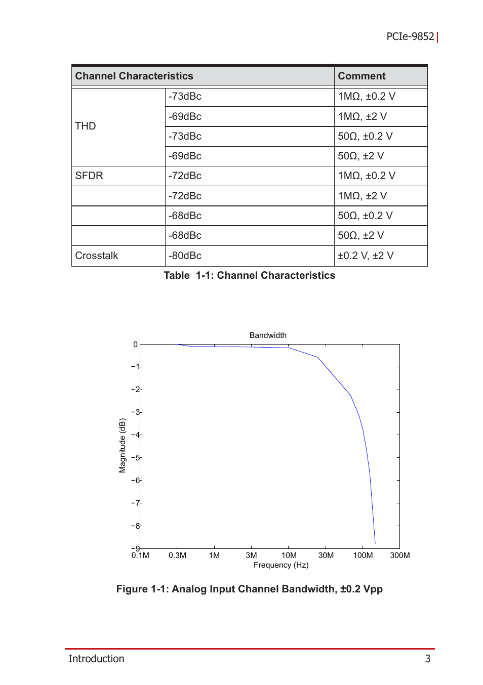 Figure 1-1, Analog input channel bandwidth, ±0.2 vpp, Table 1-1: channel characteristics | ADLINK PCIe-9852 User Manual | Page 13 / 44