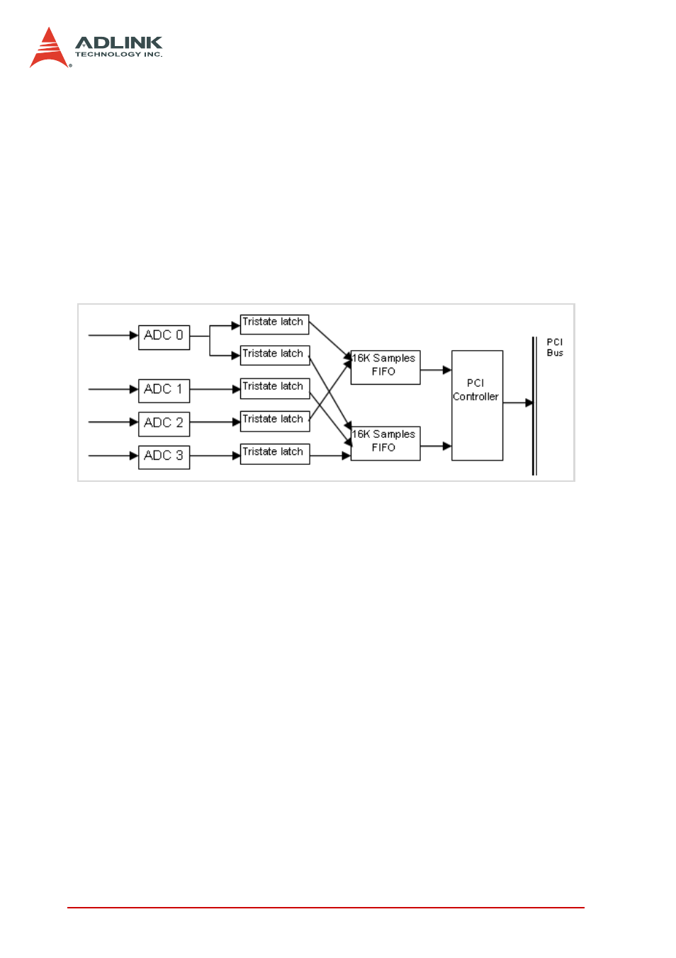 5 data transfer, Data transfer, Simultaneous sampling of four ad channels | Figure 5-5: data transfer diagram of pci-9812/9810 | ADLINK PCI-9810 User Manual | Page 50 / 82