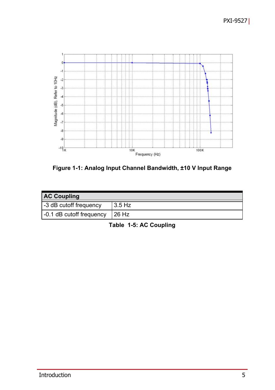 Figure 1-1, Analog input channel bandwidth, ±10 v input range5, Table 1-5: ac coupling | ADLINK PXI-9527 User Manual | Page 15 / 54