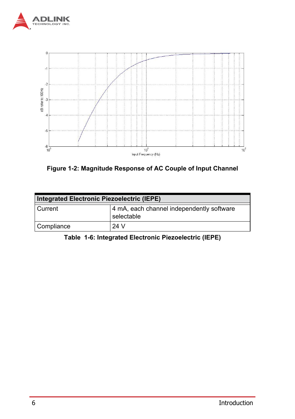 Figure 1-2, Magnitude response of ac couple of input channel 6 | ADLINK PXI-9527 User Manual | Page 16 / 54